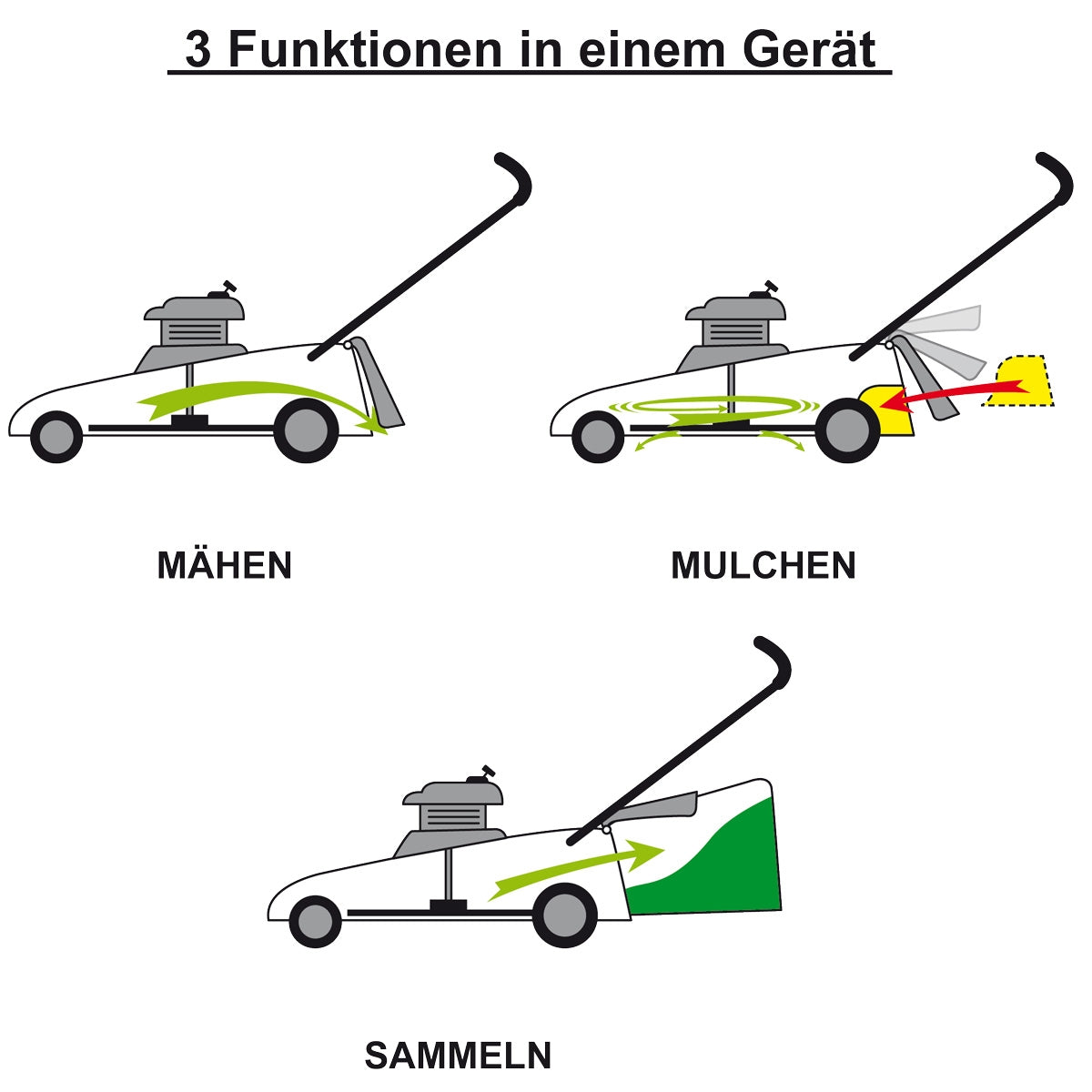 Mähen, Mulchen und Gras sammeln, grafisch dargestellt mit Pfeilen in Grau und Grün.