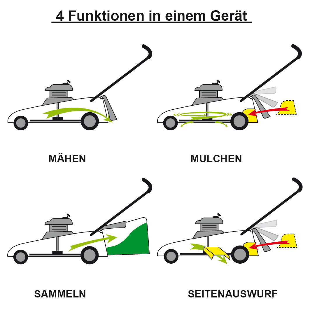 Illustration des BRAST Benzin Rasenmähers mit Funktionen Mähen, Mulchen, Sammeln und Seitenauswurf in Schwarz und Grün.
