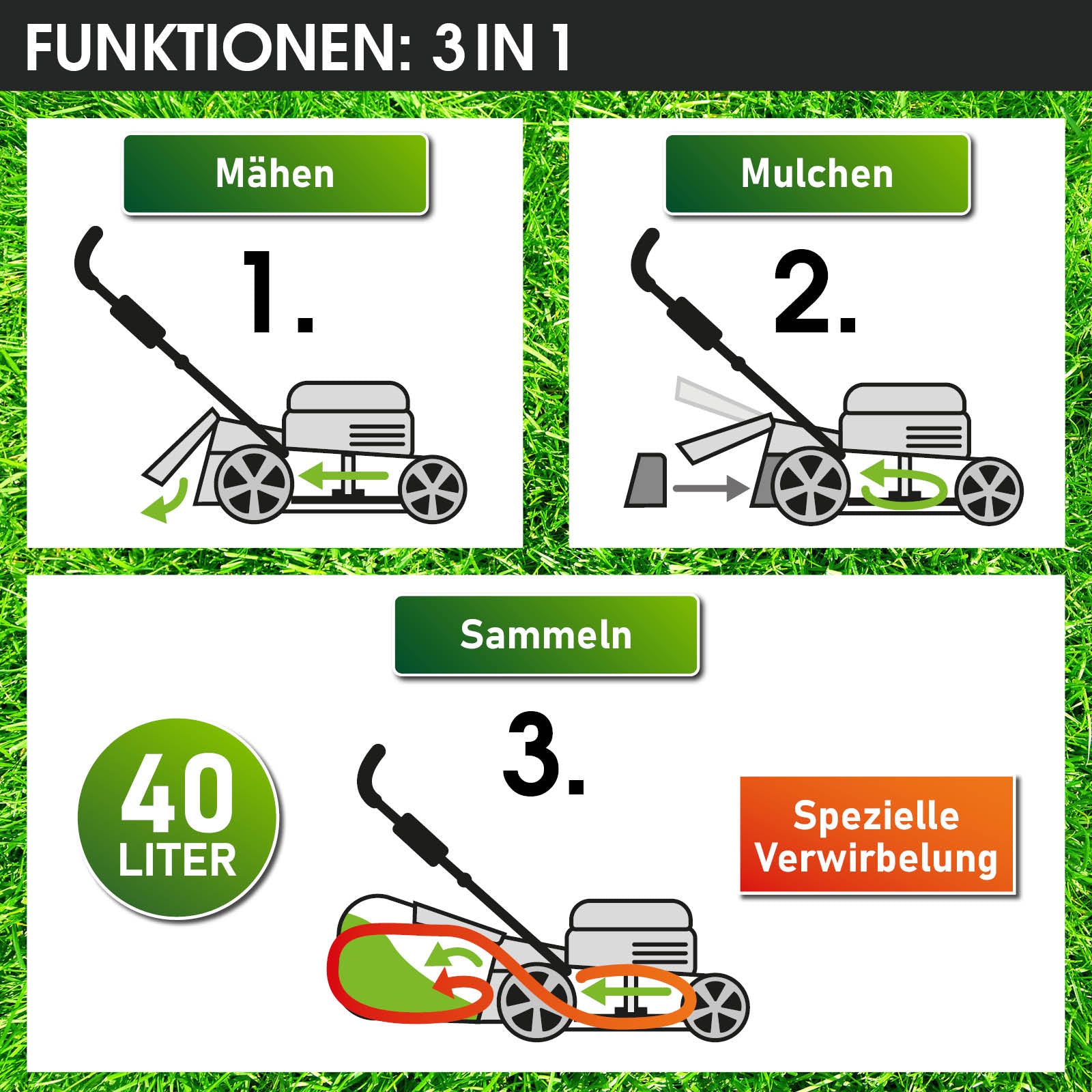 Grafische Darstellung der 3-in-1 Funktionen von Benzin-Rasenmäher mit Mähen, Mulchen und 40-Liter Sammelbehälter.